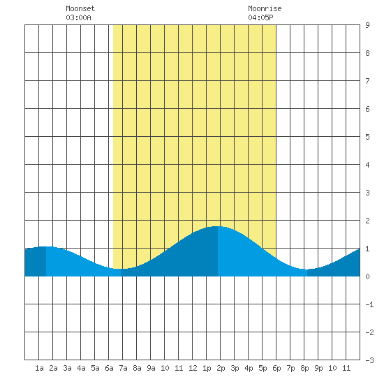 Maluaka Beach tide chart for Saturday, October 16, 2021