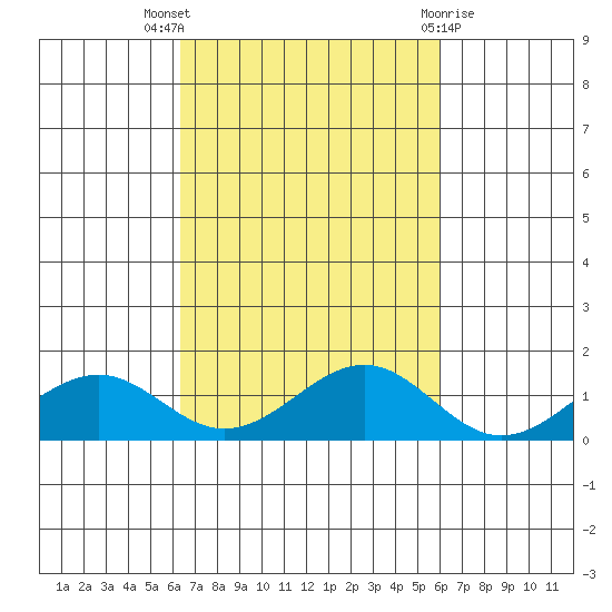 Maluaka Beach tide chart for Monday, October 18, 2021