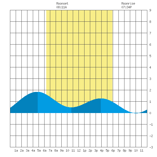 Maluaka Beach tide chart for Friday, October 22, 2021