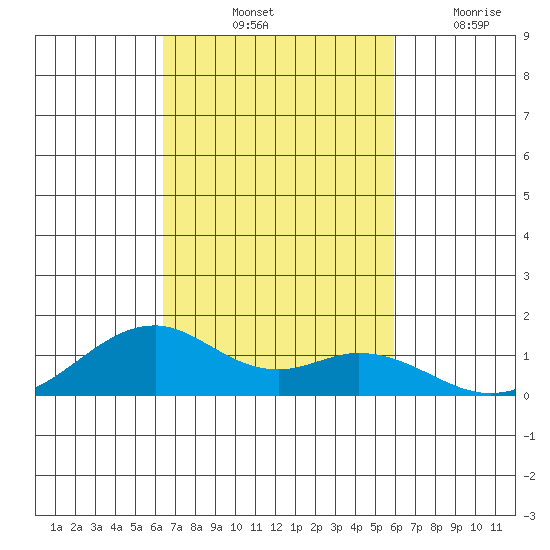 Maluaka Beach tide chart for Sunday, October 24, 2021