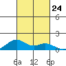 Maluaka Beach tide chart for Sunday, October 24, 2021