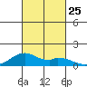 Maluaka Beach tide chart for Monday, October 25, 2021