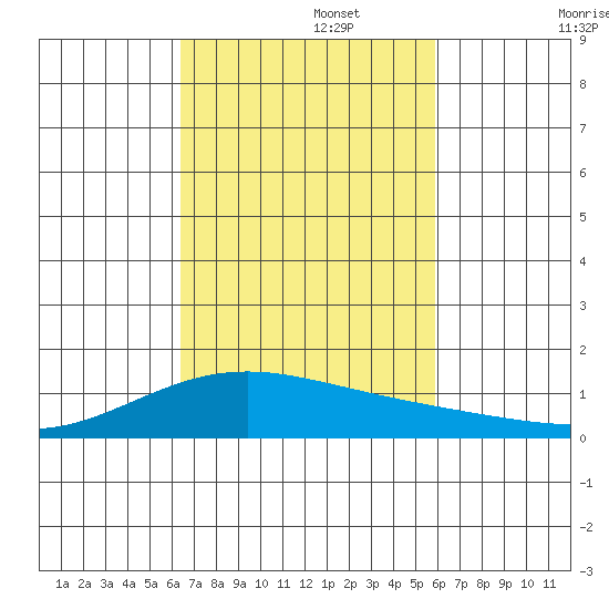 Maluaka Beach tide chart for Wednesday, October 27, 2021