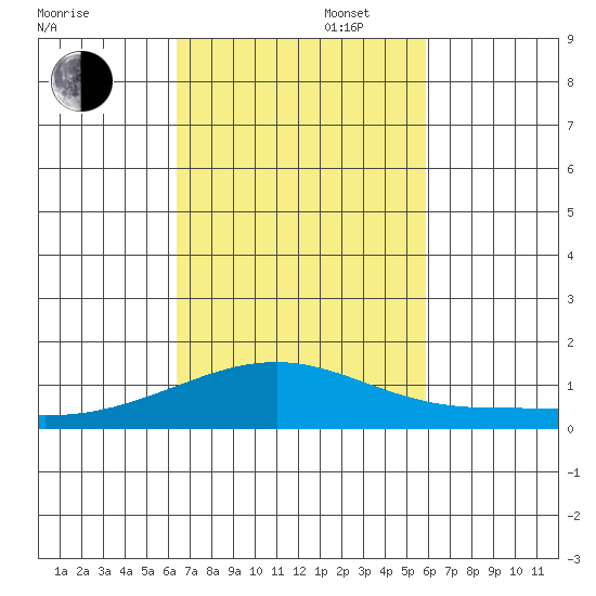 Maluaka Beach tide chart for Thursday, October 28, 2021