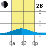 Maluaka Beach tide chart for Thursday, October 28, 2021