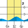 Maluaka Beach tide chart for Saturday, October 2, 2021