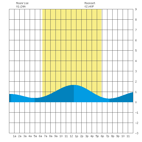 Maluaka Beach tide chart for Saturday, October 30, 2021