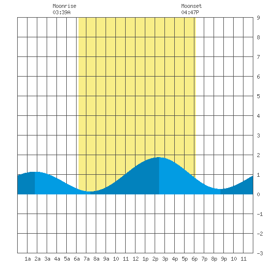 Maluaka Beach tide chart for Sunday, October 3, 2021