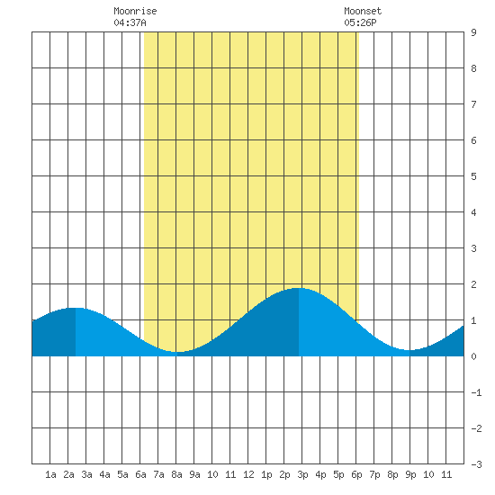 Maluaka Beach tide chart for Monday, October 4, 2021