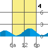 Maluaka Beach tide chart for Monday, October 4, 2021