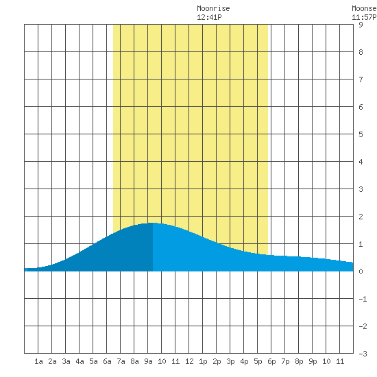 Maluaka Beach tide chart for Wednesday, November 10, 2021