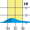 Maluaka Beach tide chart for Wednesday, November 10, 2021