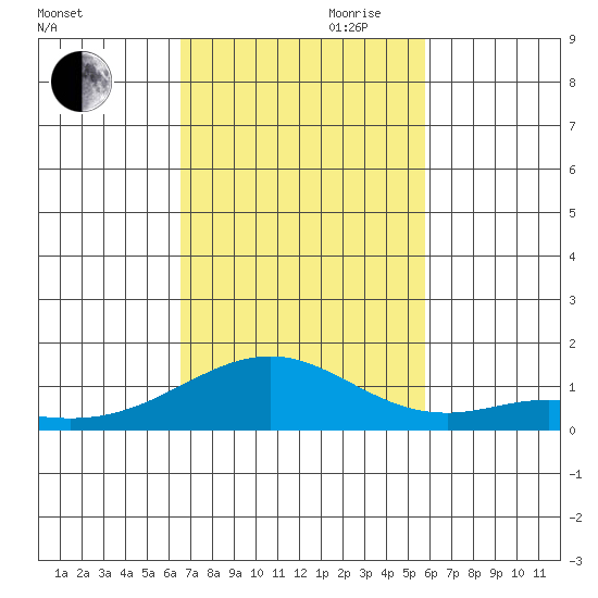 Maluaka Beach tide chart for Thursday, November 11, 2021