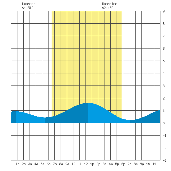 Maluaka Beach tide chart for Saturday, November 13, 2021