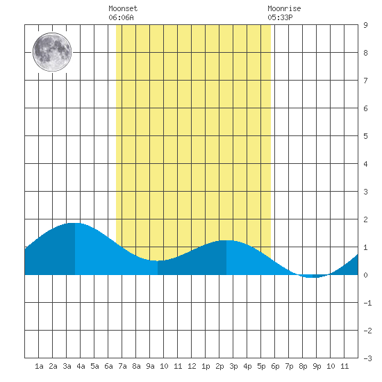 Maluaka Beach tide chart for Thursday, November 18, 2021