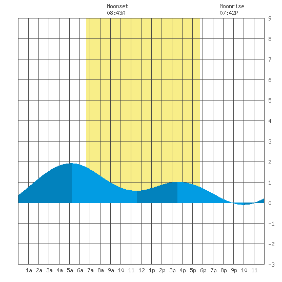 Maluaka Beach tide chart for Sunday, November 21, 2021