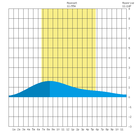 Maluaka Beach tide chart for Thursday, November 25, 2021