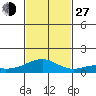 Maluaka Beach tide chart for Saturday, November 27, 2021
