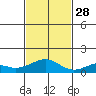 Maluaka Beach tide chart for Sunday, November 28, 2021