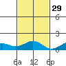 Maluaka Beach tide chart for Monday, November 29, 2021