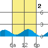 Maluaka Beach tide chart for Tuesday, November 2, 2021