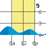 Maluaka Beach tide chart for Friday, November 5, 2021