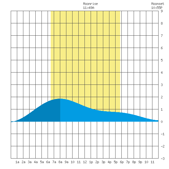 Maluaka Beach tide chart for Tuesday, November 9, 2021