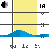 Maluaka Beach tide chart for Friday, December 10, 2021