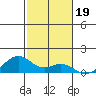 Maluaka Beach tide chart for Sunday, December 19, 2021