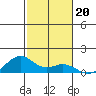 Maluaka Beach tide chart for Monday, December 20, 2021