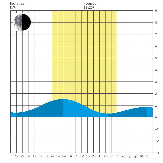 Maluaka Beach tide chart for Sunday, December 26, 2021
