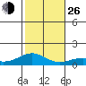 Maluaka Beach tide chart for Sunday, December 26, 2021