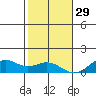 Maluaka Beach tide chart for Wednesday, December 29, 2021