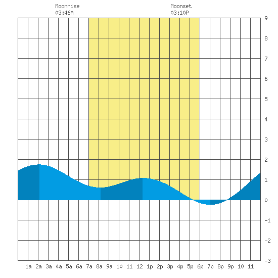 Maluaka Beach tide chart for Thursday, December 30, 2021