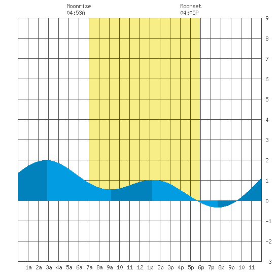 Maluaka Beach tide chart for Friday, December 31, 2021