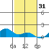 Maluaka Beach tide chart for Friday, December 31, 2021