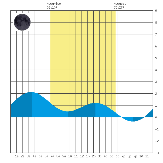 Maluaka Beach tide chart for Friday, December 3, 2021