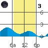 Maluaka Beach tide chart for Friday, December 3, 2021