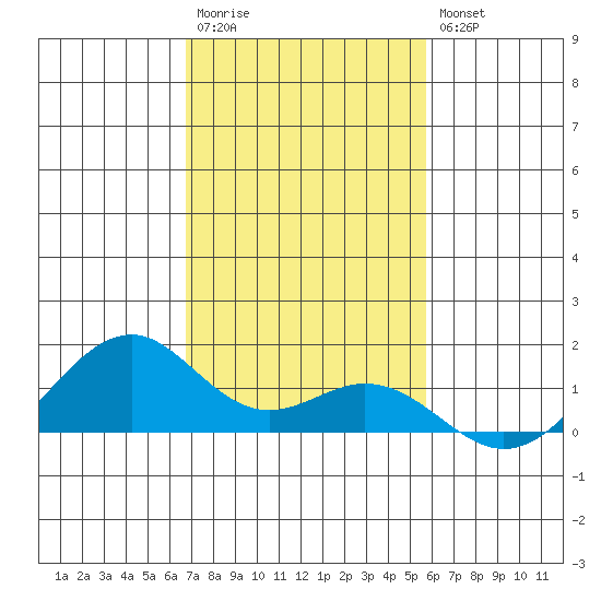 Maluaka Beach tide chart for Saturday, December 4, 2021
