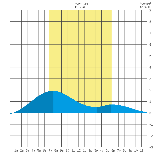 Maluaka Beach tide chart for Wednesday, December 8, 2021