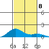 Maluaka Beach tide chart for Wednesday, December 8, 2021