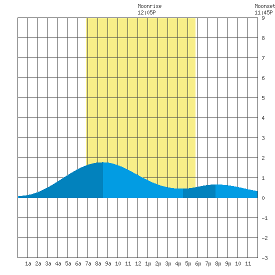 Maluaka Beach tide chart for Thursday, December 9, 2021