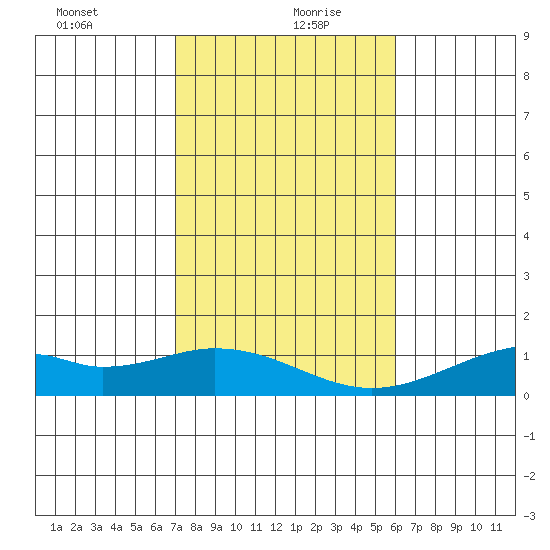 Maluaka Beach tide chart for Monday, January 10, 2022