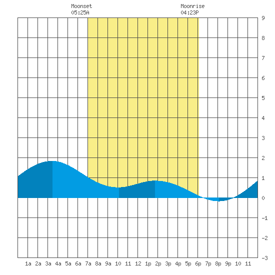 Maluaka Beach tide chart for Saturday, January 15, 2022