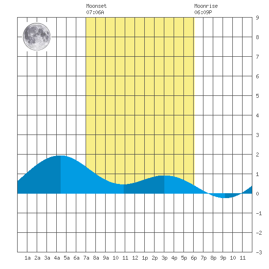 Maluaka Beach tide chart for Monday, January 17, 2022