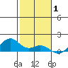 Maluaka Beach tide chart for Saturday, January 1, 2022