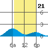 Maluaka Beach tide chart for Friday, January 21, 2022