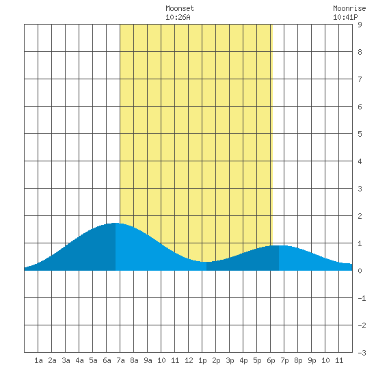 Maluaka Beach tide chart for Saturday, January 22, 2022