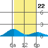 Maluaka Beach tide chart for Saturday, January 22, 2022