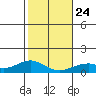 Maluaka Beach tide chart for Monday, January 24, 2022